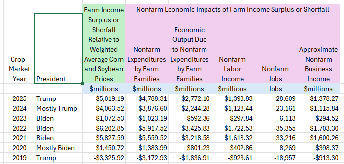 Politics, Real and Perceived Commodity Prices, and Their Effects upon Farm and Non-farm Incomes in Iowa